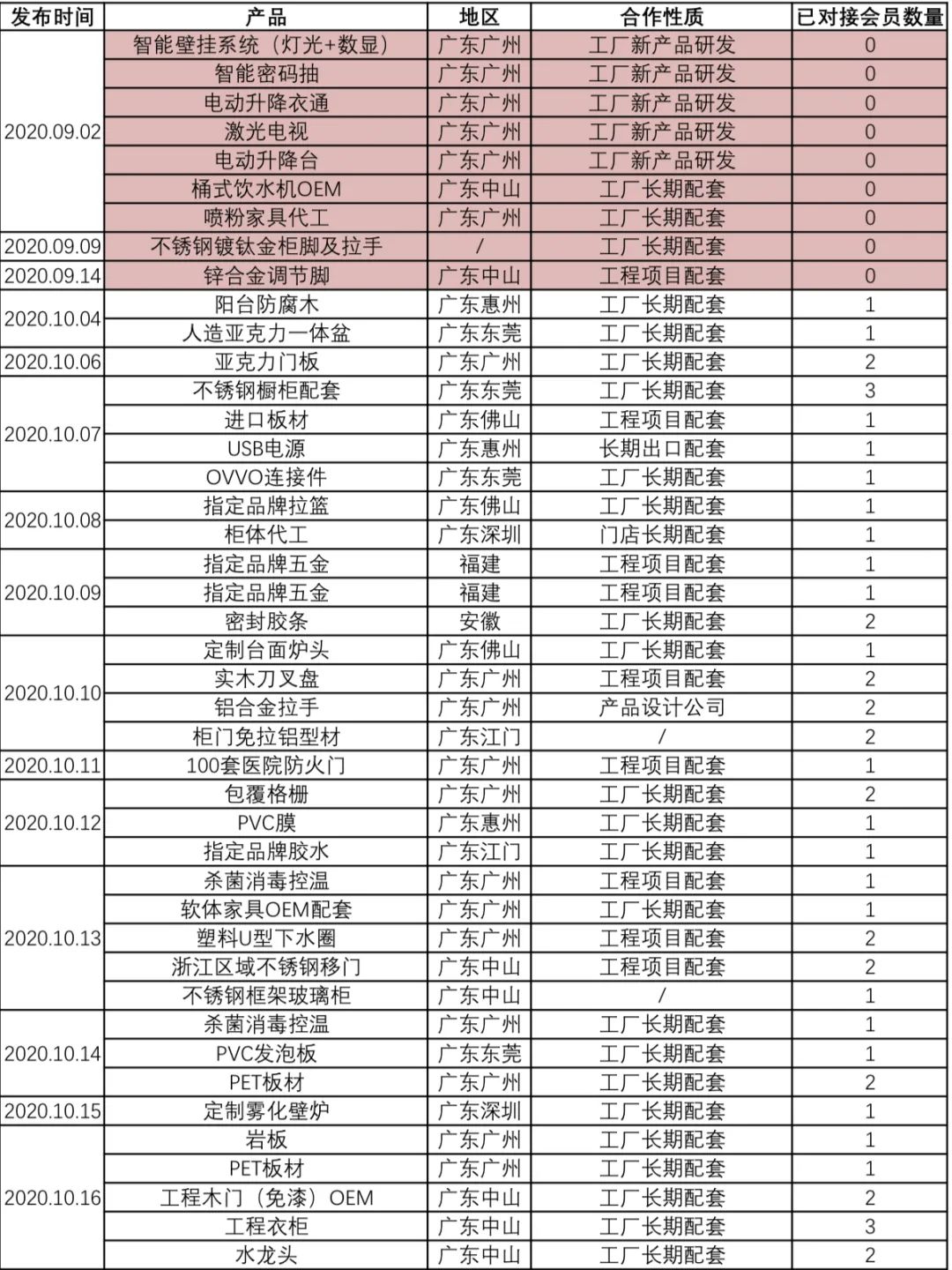 2020年10月供需资源对接一览表封面图
