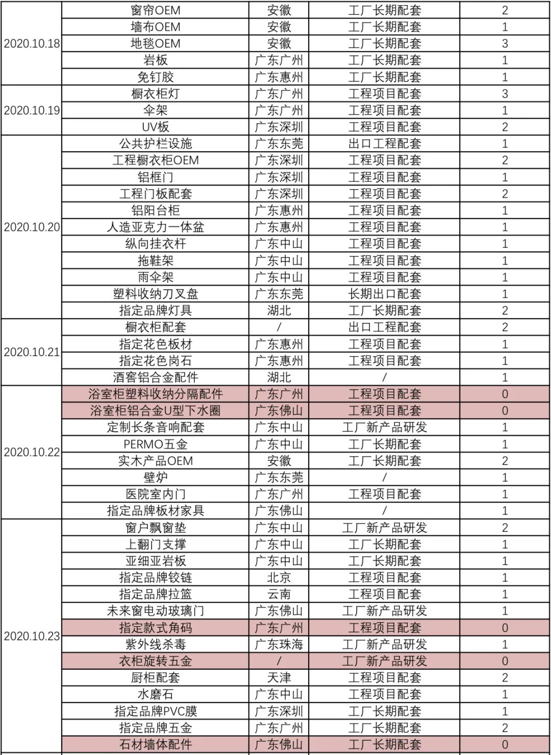 2020年10月供需资源对接一览表配图1