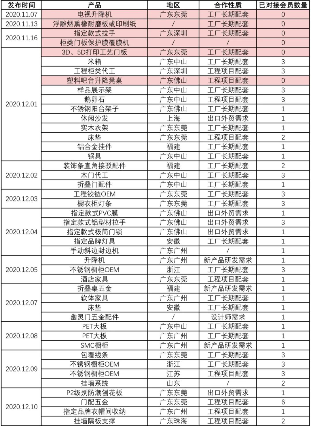 2020年12月供需资源对接一览表封面图