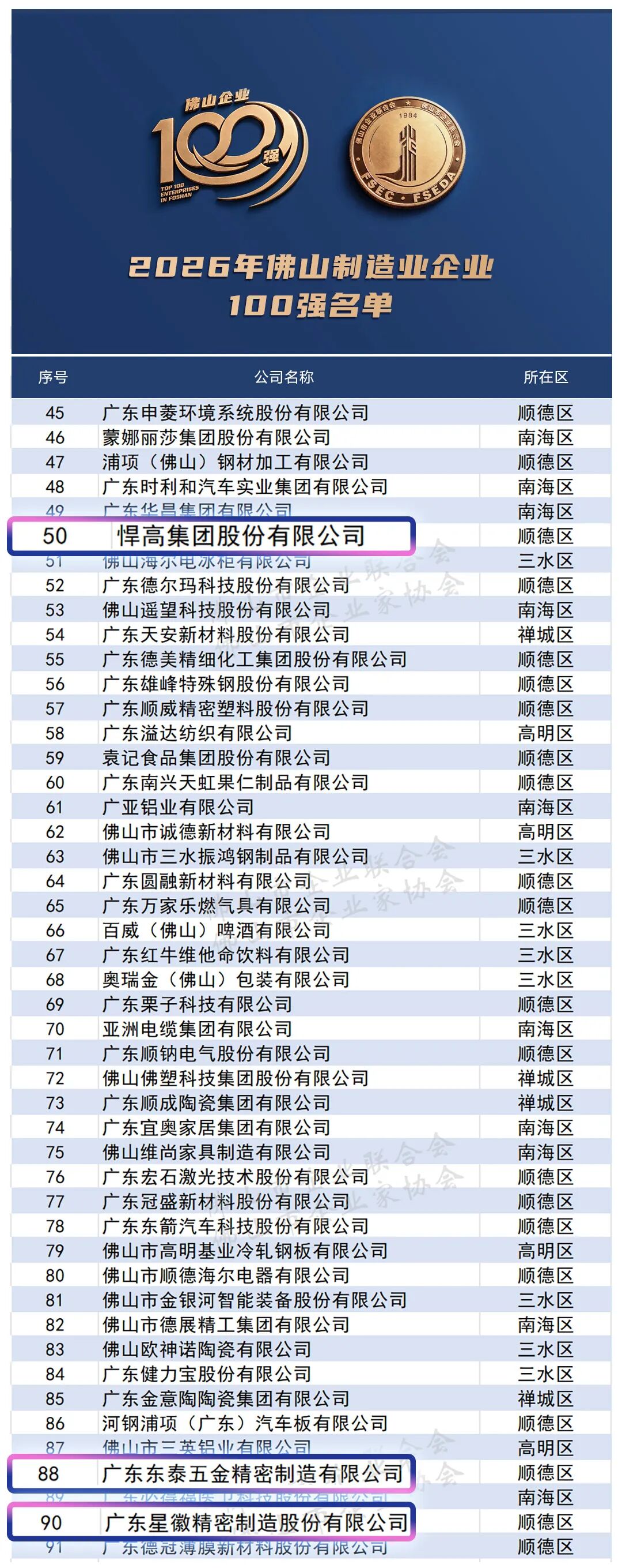 会员动态 | 悍高集团荣登“2026佛山企业100强”!配图2