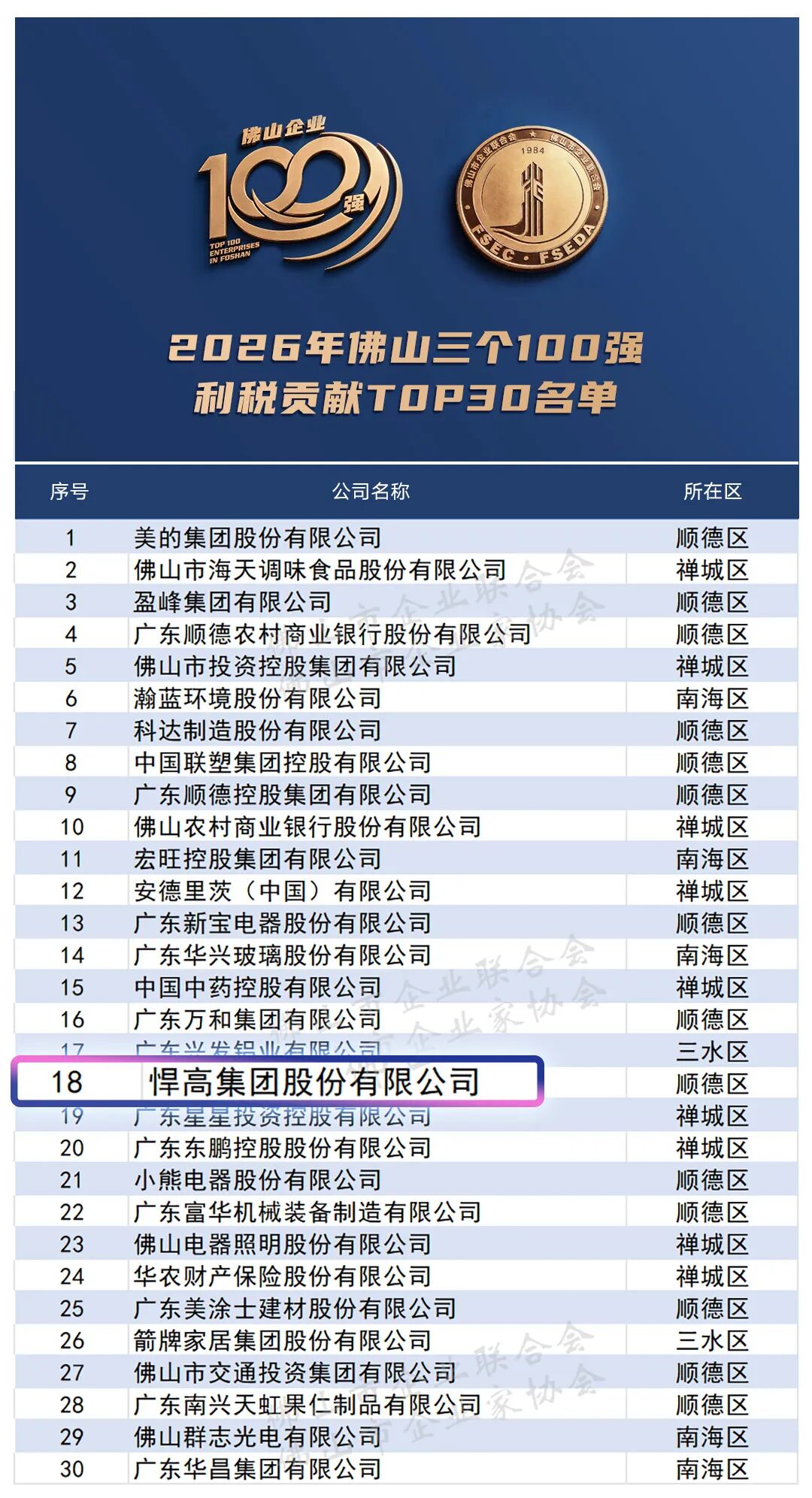 会员动态 | 悍高集团荣登“2026佛山企业100强”!配图3