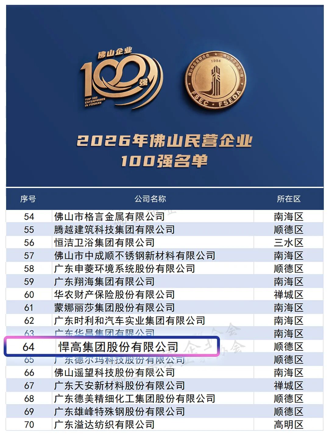会员动态 | 悍高集团荣登“2026佛山企业100强”!配图4